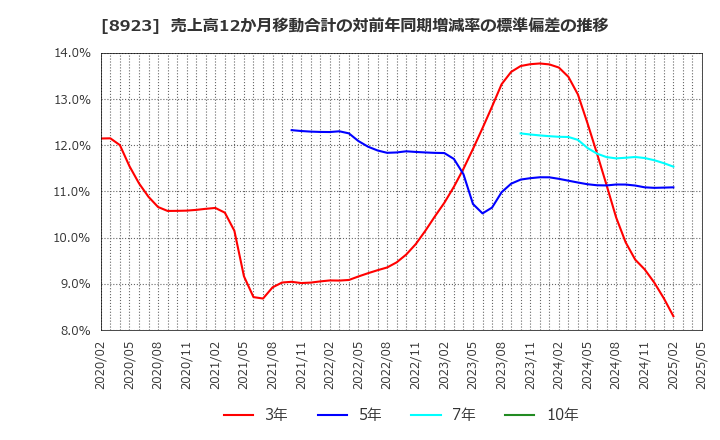 8923 トーセイ(株): 売上高12か月移動合計の対前年同期増減率の標準偏差の推移
