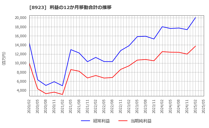 8923 トーセイ(株): 利益の12か月移動合計の推移