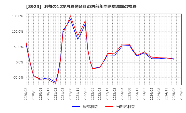 8923 トーセイ(株): 利益の12か月移動合計の対前年同期増減率の推移
