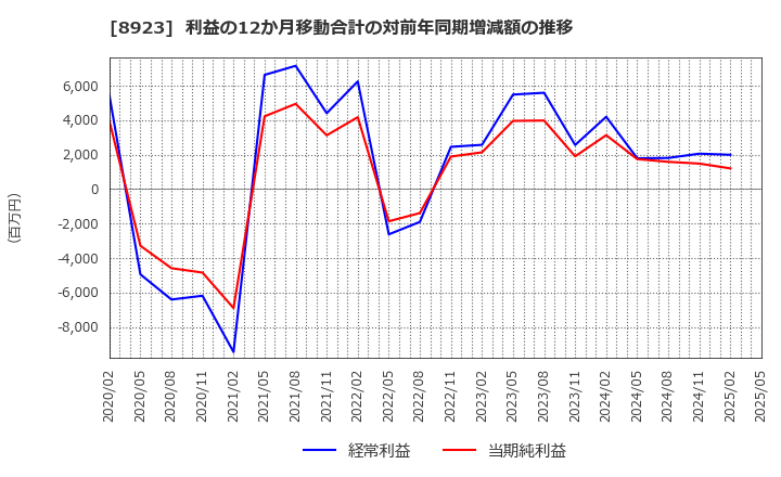 8923 トーセイ(株): 利益の12か月移動合計の対前年同期増減額の推移