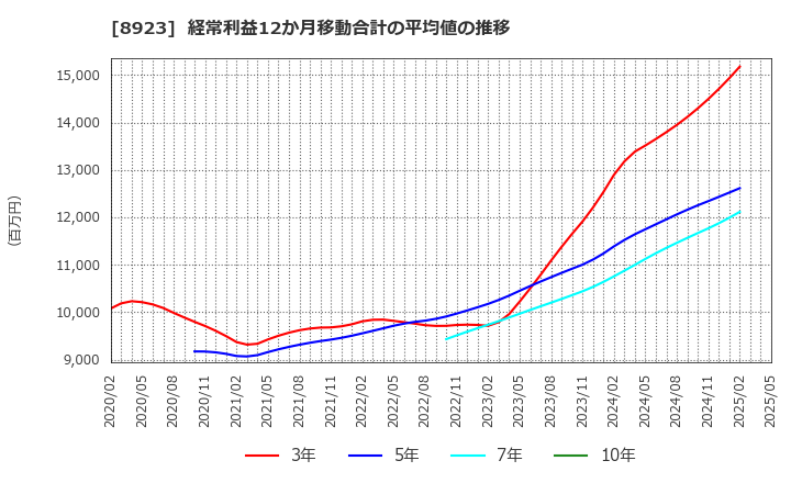 8923 トーセイ(株): 経常利益12か月移動合計の平均値の推移
