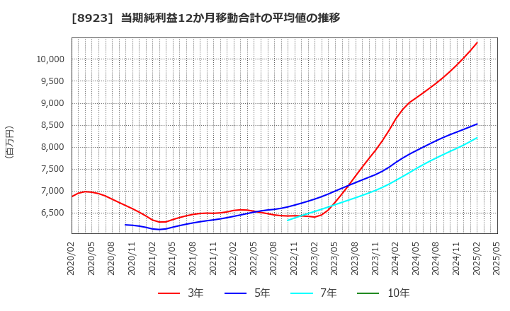 8923 トーセイ(株): 当期純利益12か月移動合計の平均値の推移