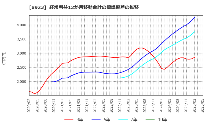 8923 トーセイ(株): 経常利益12か月移動合計の標準偏差の推移