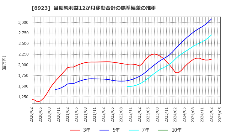 8923 トーセイ(株): 当期純利益12か月移動合計の標準偏差の推移