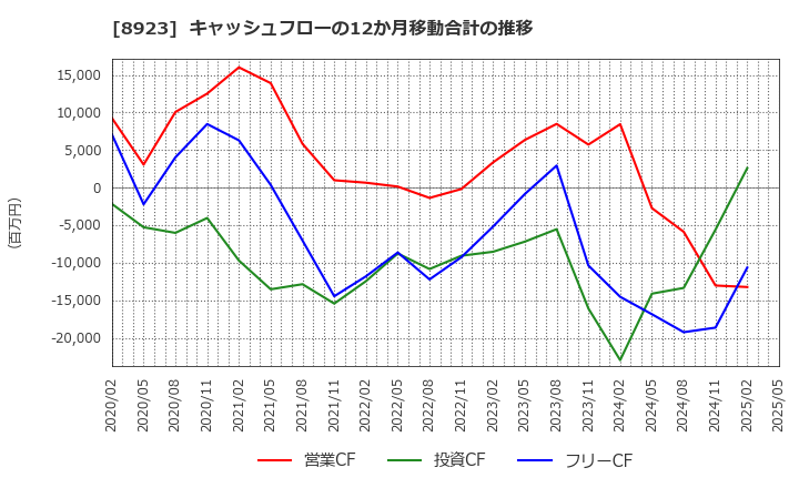 8923 トーセイ(株): キャッシュフローの12か月移動合計の推移