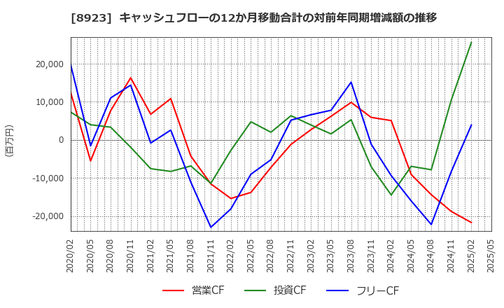 8923 トーセイ(株): キャッシュフローの12か月移動合計の対前年同期増減額の推移
