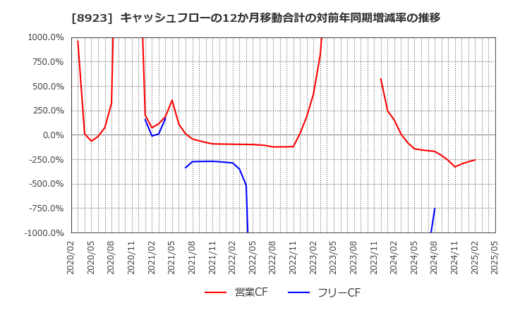 8923 トーセイ(株): キャッシュフローの12か月移動合計の対前年同期増減率の推移