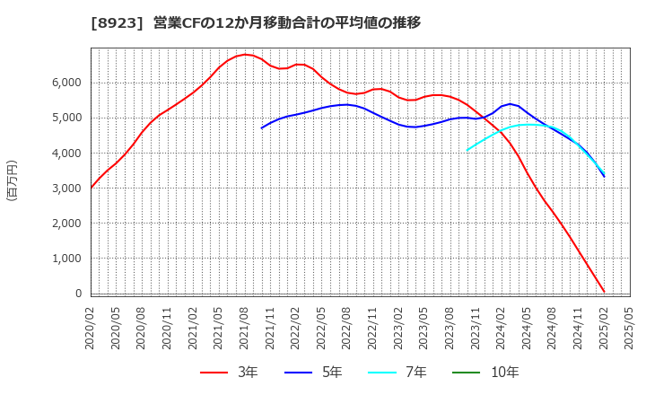 8923 トーセイ(株): 営業CFの12か月移動合計の平均値の推移