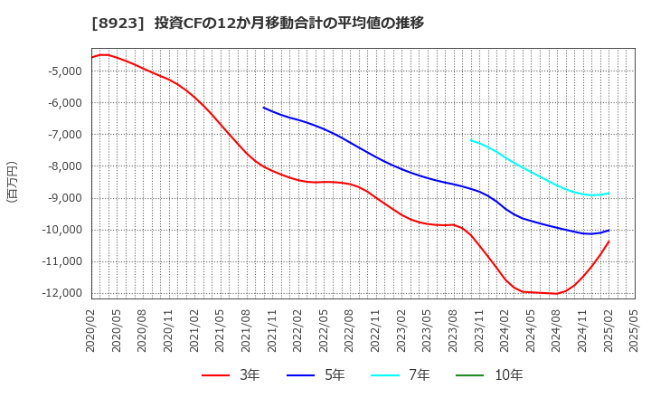 8923 トーセイ(株): 投資CFの12か月移動合計の平均値の推移