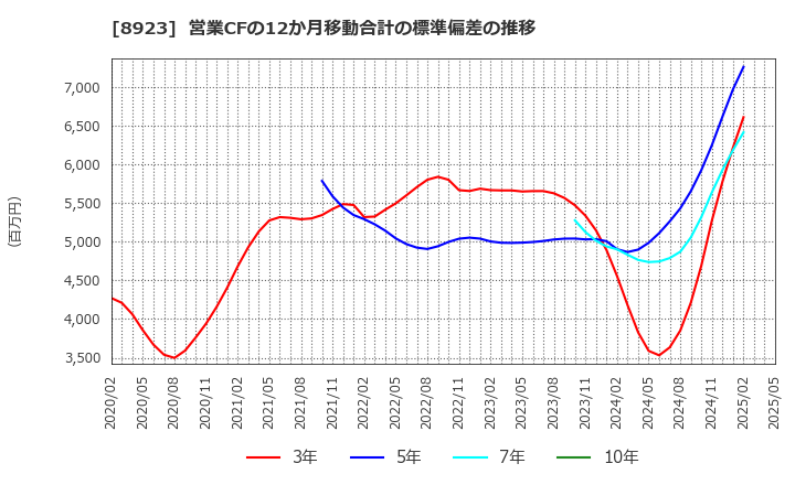 8923 トーセイ(株): 営業CFの12か月移動合計の標準偏差の推移