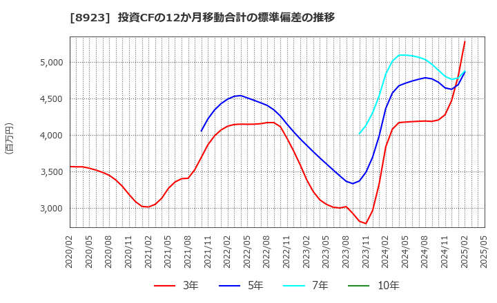 8923 トーセイ(株): 投資CFの12か月移動合計の標準偏差の推移
