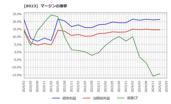 8923 トーセイ(株): マージンの推移