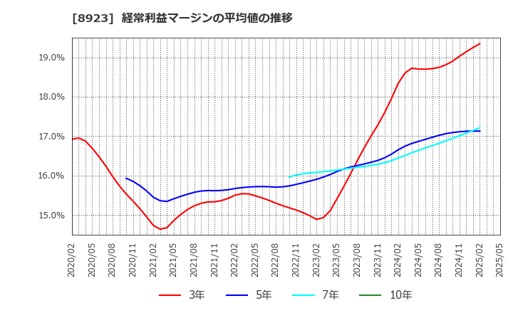 8923 トーセイ(株): 経常利益マージンの平均値の推移