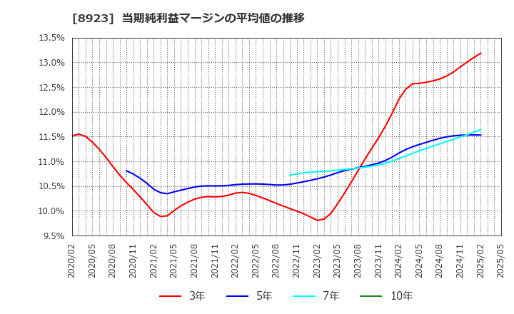 8923 トーセイ(株): 当期純利益マージンの平均値の推移