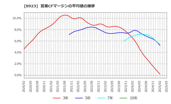 8923 トーセイ(株): 営業CFマージンの平均値の推移