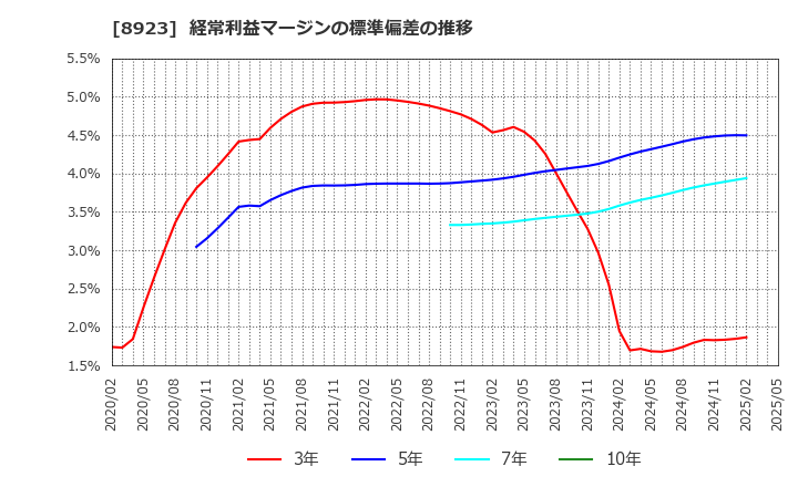 8923 トーセイ(株): 経常利益マージンの標準偏差の推移