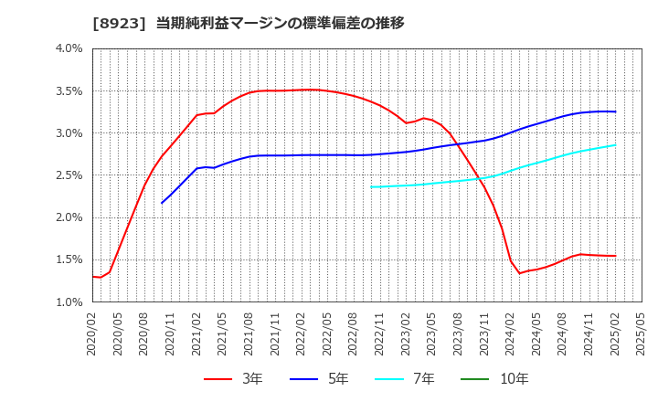 8923 トーセイ(株): 当期純利益マージンの標準偏差の推移