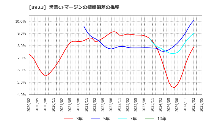 8923 トーセイ(株): 営業CFマージンの標準偏差の推移