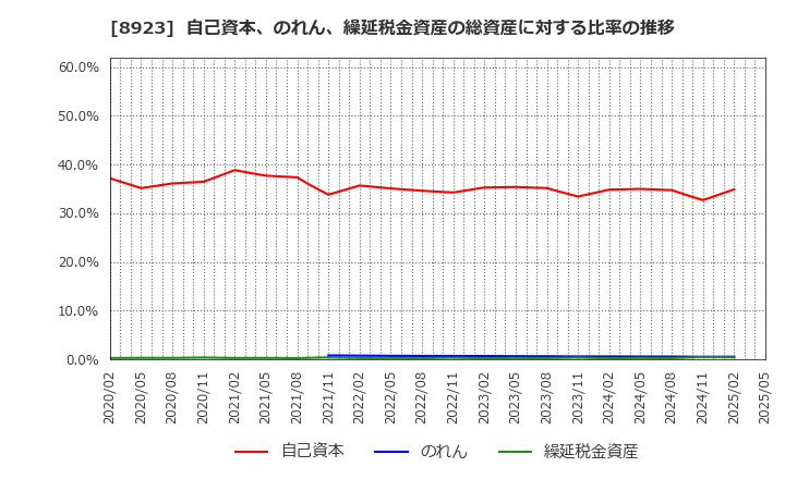 8923 トーセイ(株): 自己資本、のれん、繰延税金資産の総資産に対する比率の推移