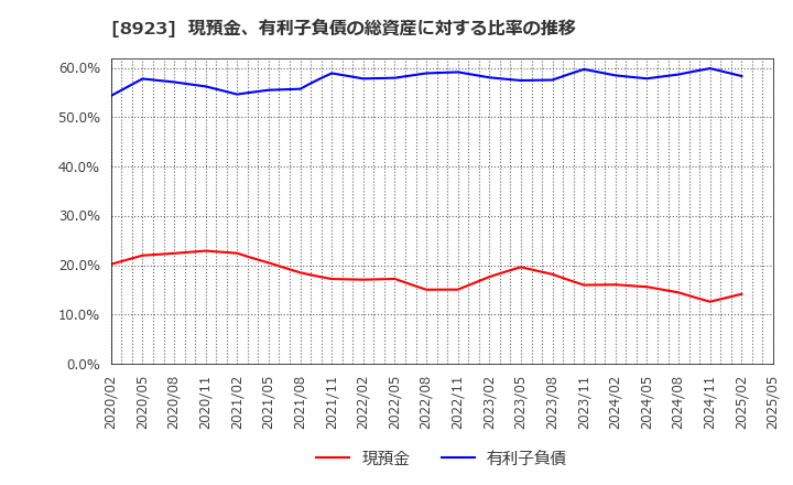 8923 トーセイ(株): 現預金、有利子負債の総資産に対する比率の推移