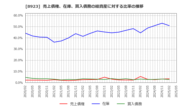 8923 トーセイ(株): 売上債権、在庫、買入債務の総資産に対する比率の推移
