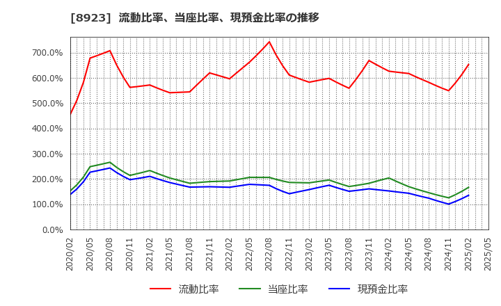 8923 トーセイ(株): 流動比率、当座比率、現預金比率の推移