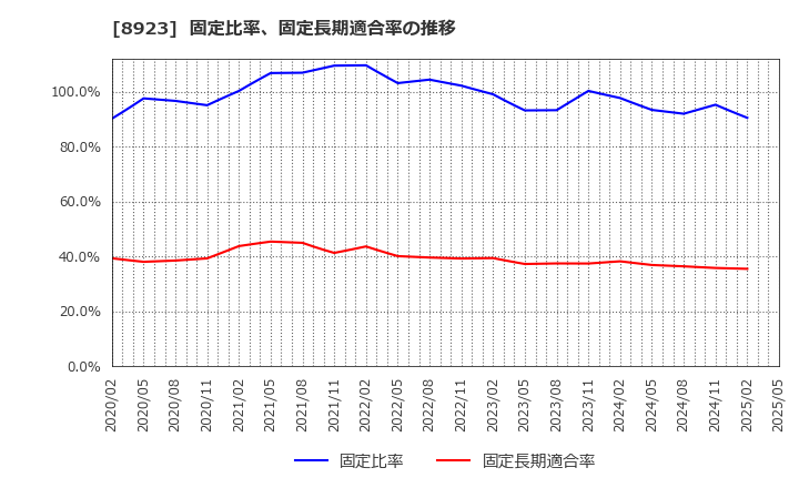 8923 トーセイ(株): 固定比率、固定長期適合率の推移