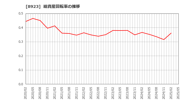 8923 トーセイ(株): 総資産回転率の推移