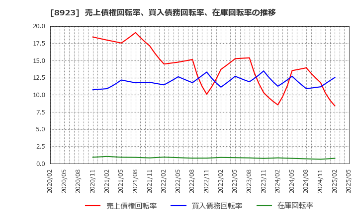 8923 トーセイ(株): 売上債権回転率、買入債務回転率、在庫回転率の推移