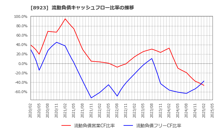 8923 トーセイ(株): 流動負債キャッシュフロー比率の推移