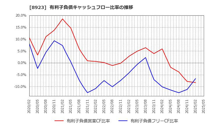 8923 トーセイ(株): 有利子負債キャッシュフロー比率の推移
