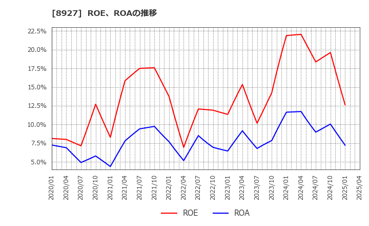 8927 (株)明豊エンタープライズ: ROE、ROAの推移