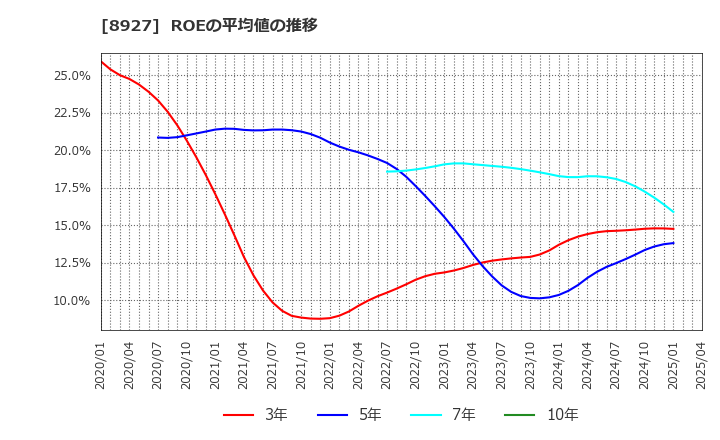 8927 (株)明豊エンタープライズ: ROEの平均値の推移