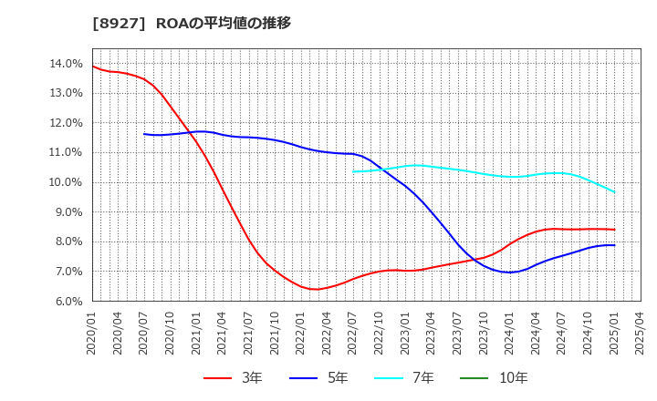 8927 (株)明豊エンタープライズ: ROAの平均値の推移