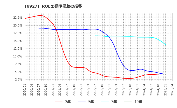 8927 (株)明豊エンタープライズ: ROEの標準偏差の推移