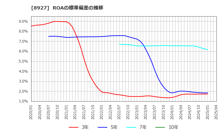 8927 (株)明豊エンタープライズ: ROAの標準偏差の推移