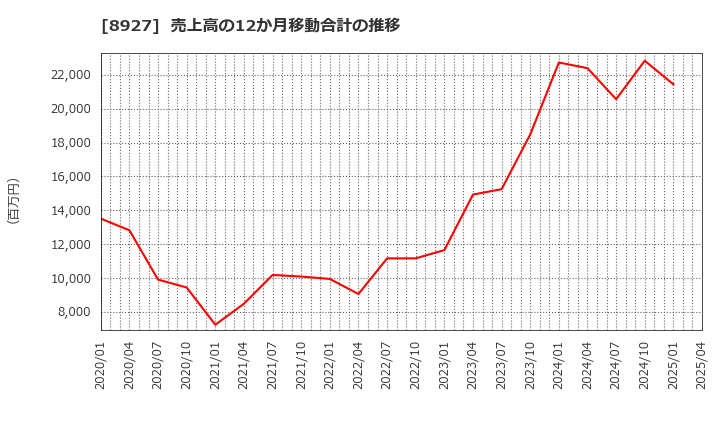 8927 (株)明豊エンタープライズ: 売上高の12か月移動合計の推移