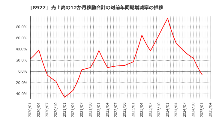 8927 (株)明豊エンタープライズ: 売上高の12か月移動合計の対前年同期増減率の推移