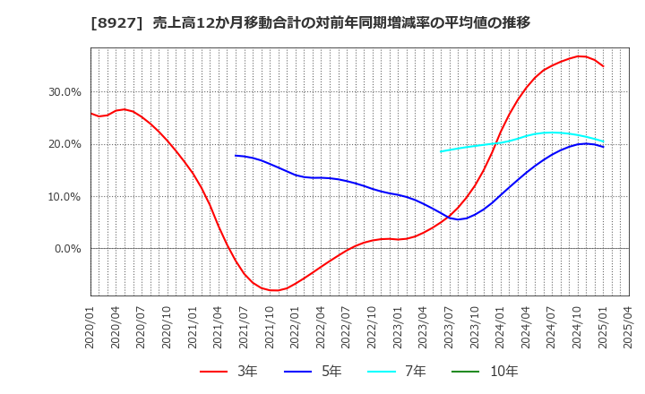8927 (株)明豊エンタープライズ: 売上高12か月移動合計の対前年同期増減率の平均値の推移