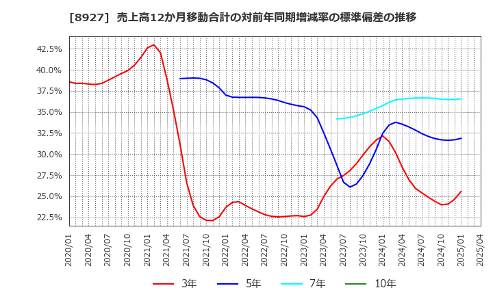 8927 (株)明豊エンタープライズ: 売上高12か月移動合計の対前年同期増減率の標準偏差の推移