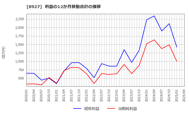 8927 (株)明豊エンタープライズ: 利益の12か月移動合計の推移