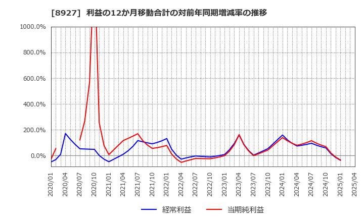 8927 (株)明豊エンタープライズ: 利益の12か月移動合計の対前年同期増減率の推移
