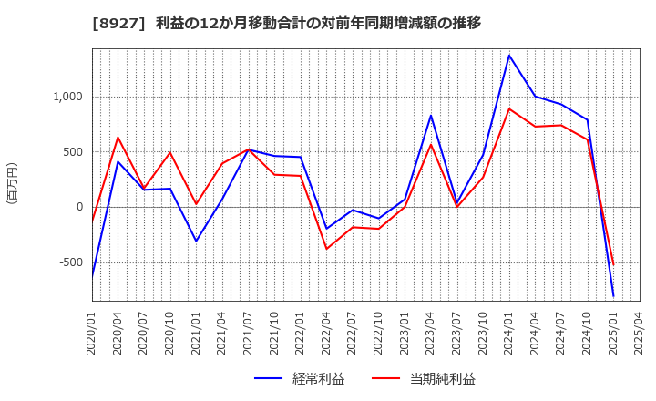 8927 (株)明豊エンタープライズ: 利益の12か月移動合計の対前年同期増減額の推移