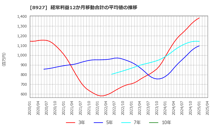 8927 (株)明豊エンタープライズ: 経常利益12か月移動合計の平均値の推移