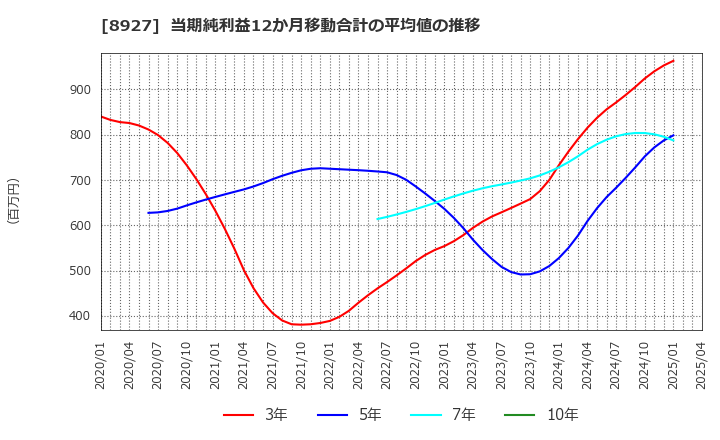 8927 (株)明豊エンタープライズ: 当期純利益12か月移動合計の平均値の推移