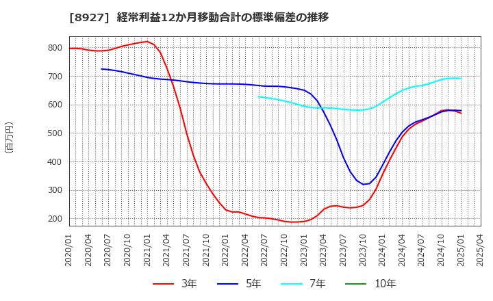 8927 (株)明豊エンタープライズ: 経常利益12か月移動合計の標準偏差の推移