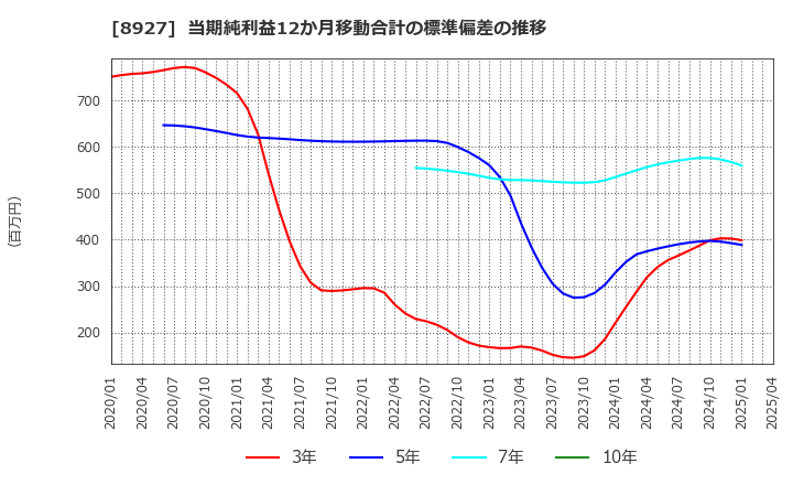 8927 (株)明豊エンタープライズ: 当期純利益12か月移動合計の標準偏差の推移