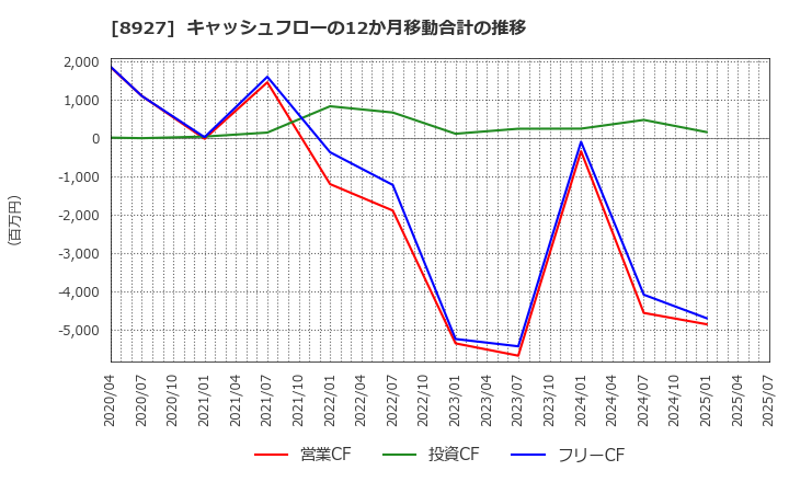 8927 (株)明豊エンタープライズ: キャッシュフローの12か月移動合計の推移