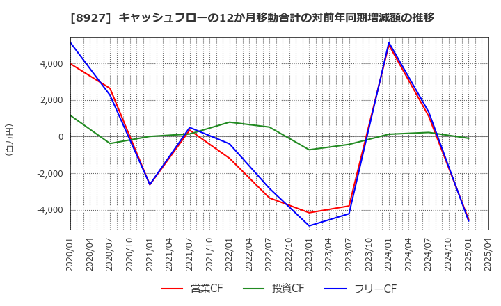 8927 (株)明豊エンタープライズ: キャッシュフローの12か月移動合計の対前年同期増減額の推移