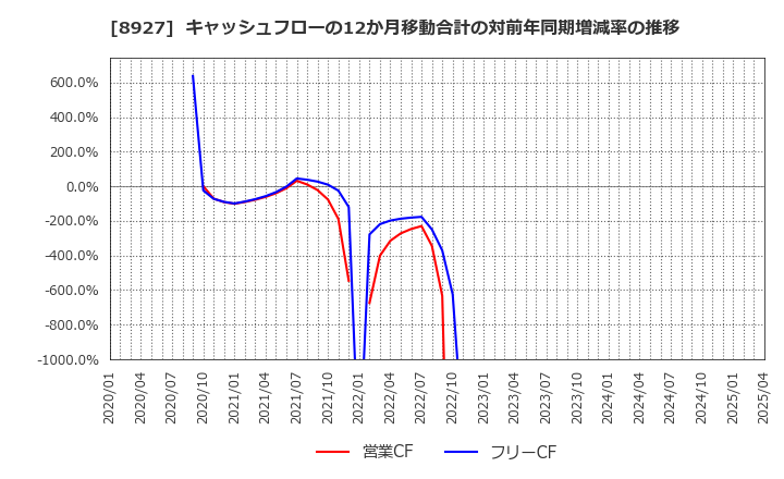 8927 (株)明豊エンタープライズ: キャッシュフローの12か月移動合計の対前年同期増減率の推移